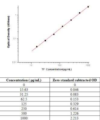 Sandwich ELISA Transferrin Antibody Pair [HRP]